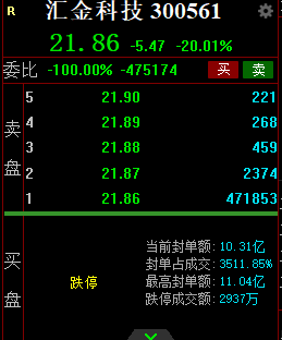 连续三日“20CM”封跌停！汇金科技信披违规面临退市风险 6万多股民怎么办？  第1张