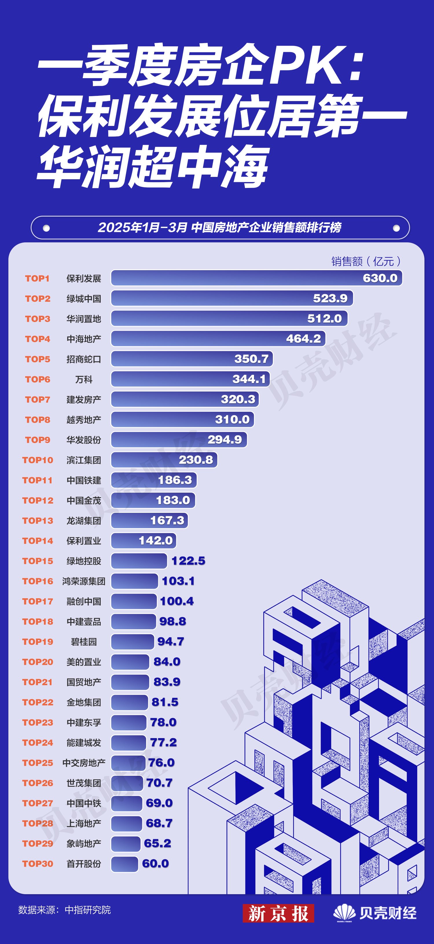 1-3月17家房企销售额均超百亿，华润置地赶超中海  第1张