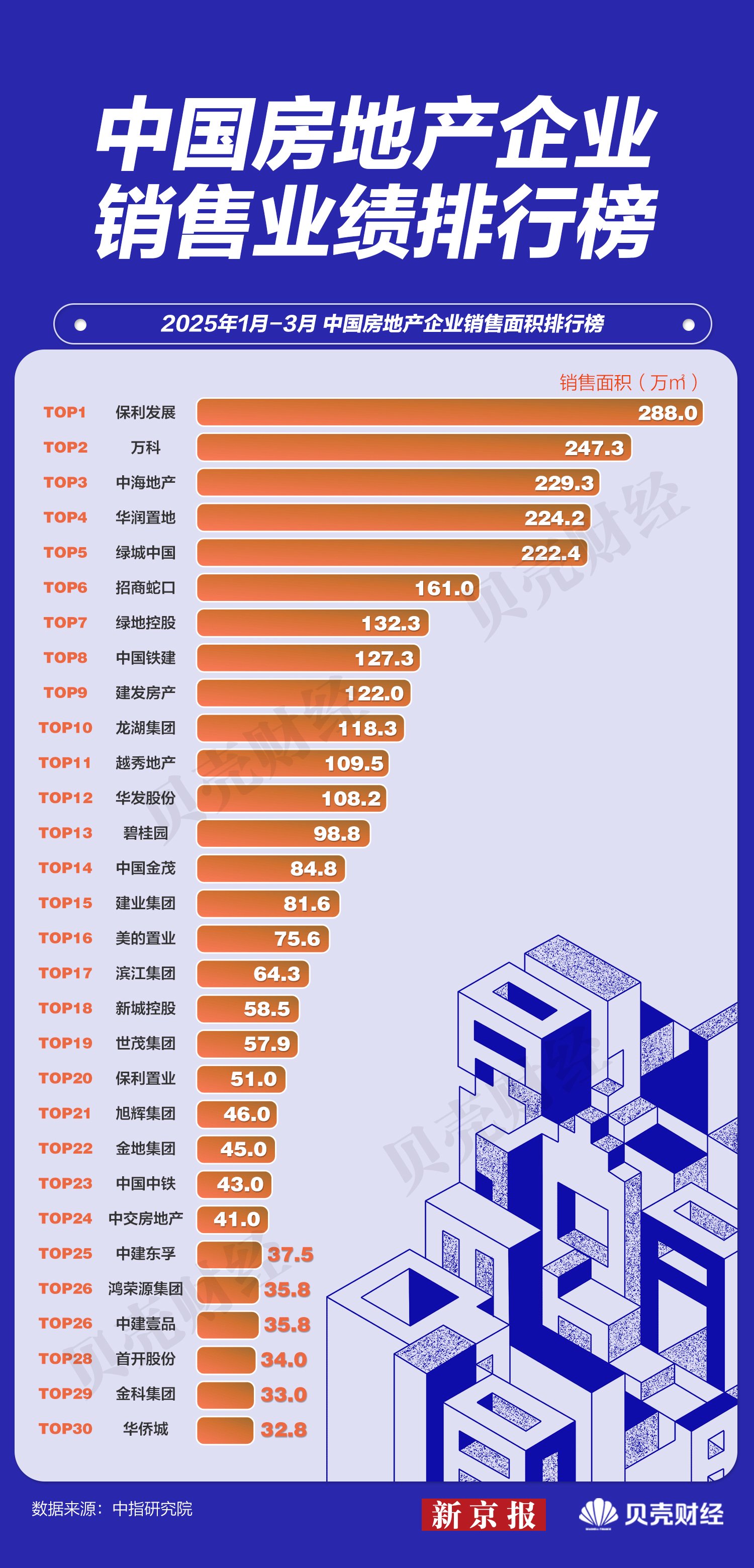 1-3月17家房企销售额均超百亿，华润置地赶超中海  第2张