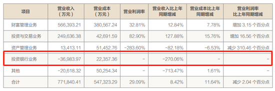 “雪崩式”减员11.74%，方正证券投行重创  第1张