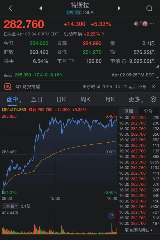 特斯拉低开高走 Q1交付量不及预期 离职传闻为假  第1张