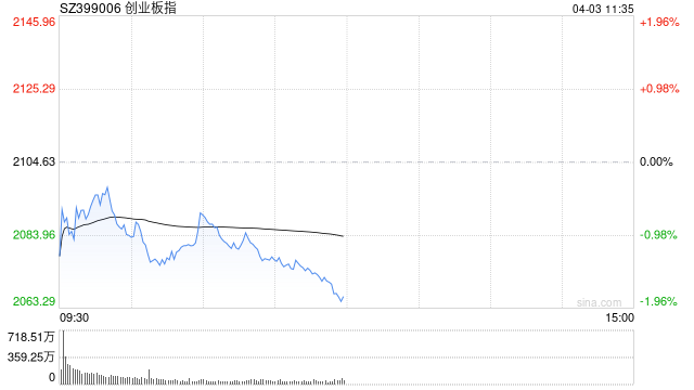 午评：创指半日跌1.8% 高外销占比概念股集体重挫  第1张