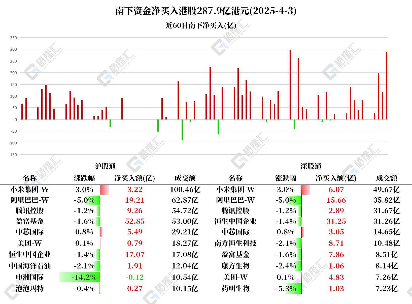 图解丨南下资金净买入港股287.9亿港元，大肆加仓阿里、腾讯和小米  第1张