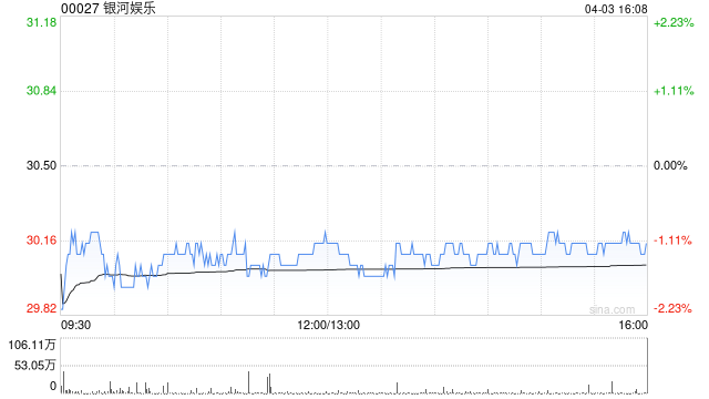 星展：降银河娱乐目标价至42.13港元 评级“买入”  第1张