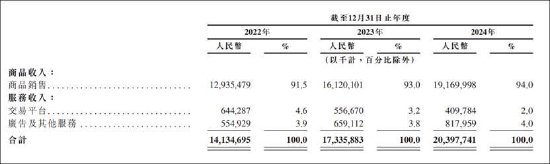 京东工业是一门更苦更慢的生意？增速持续下滑 IPO前估67亿美金贵不贵  第1张