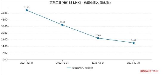 京东工业是一门更苦更慢的生意？增速持续下滑 IPO前估67亿美金贵不贵  第3张