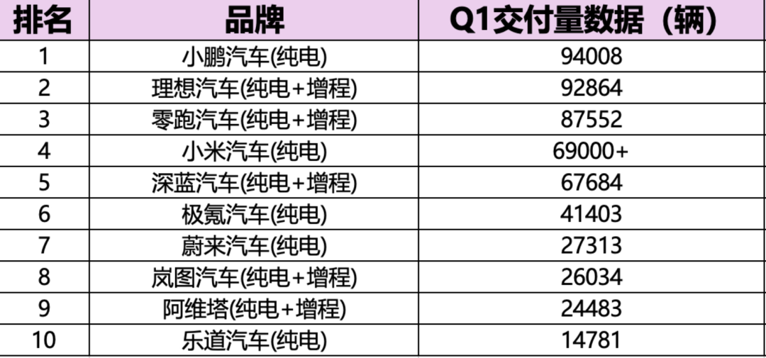 格局生变！新势力季度销量公布  第1张