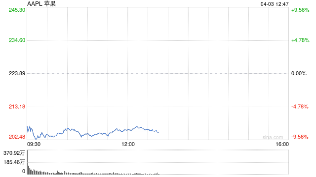 苹果公司开盘跌超8% 市值蒸发2550亿美元  第1张