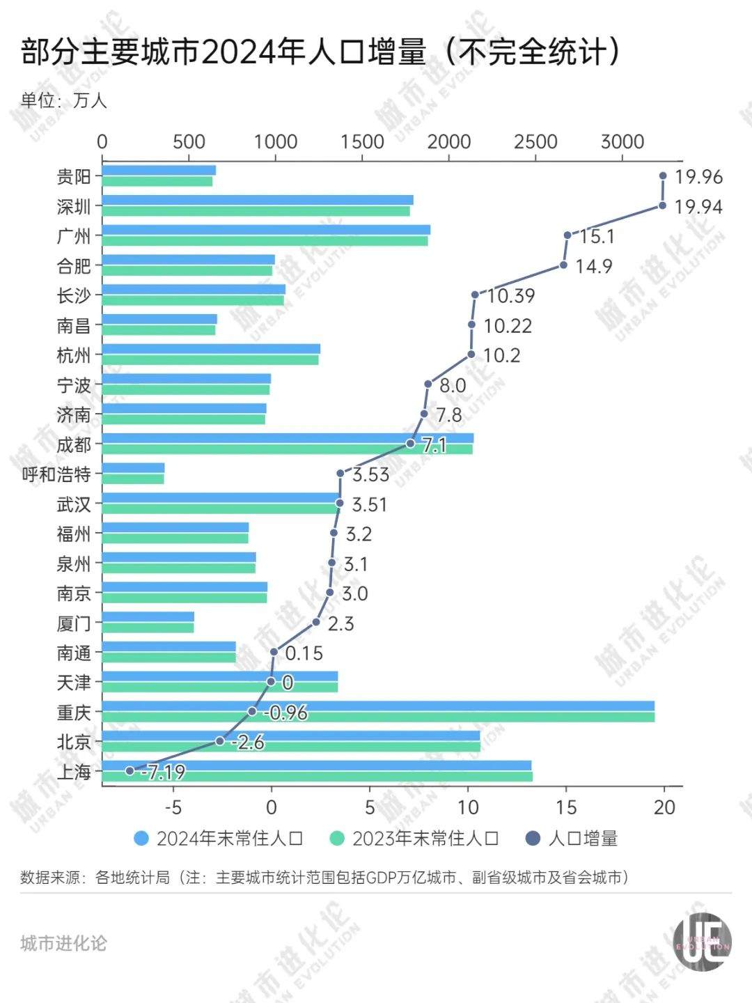 “小透明”省会，这次赢了广深杭  第3张