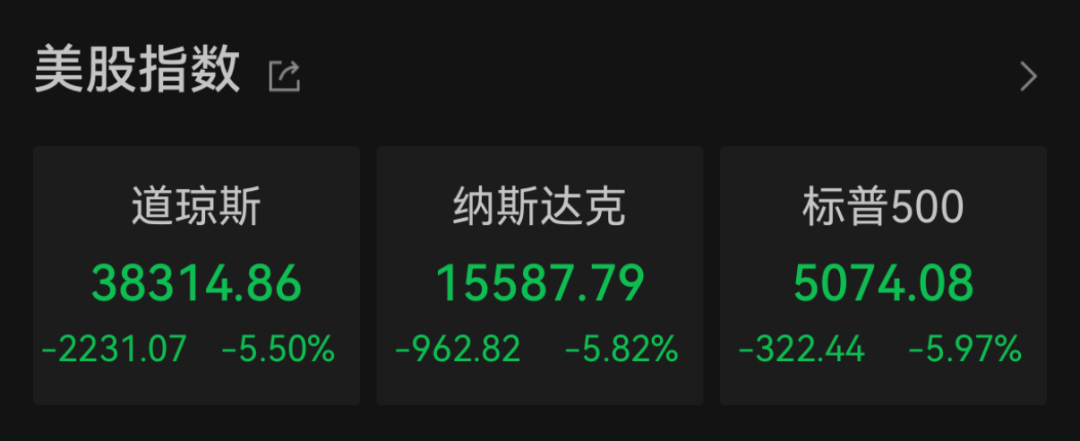 “史诗级”暴跌！纳指跌近6%进入技术性熊市，全球市场避险情绪急剧升温  第1张