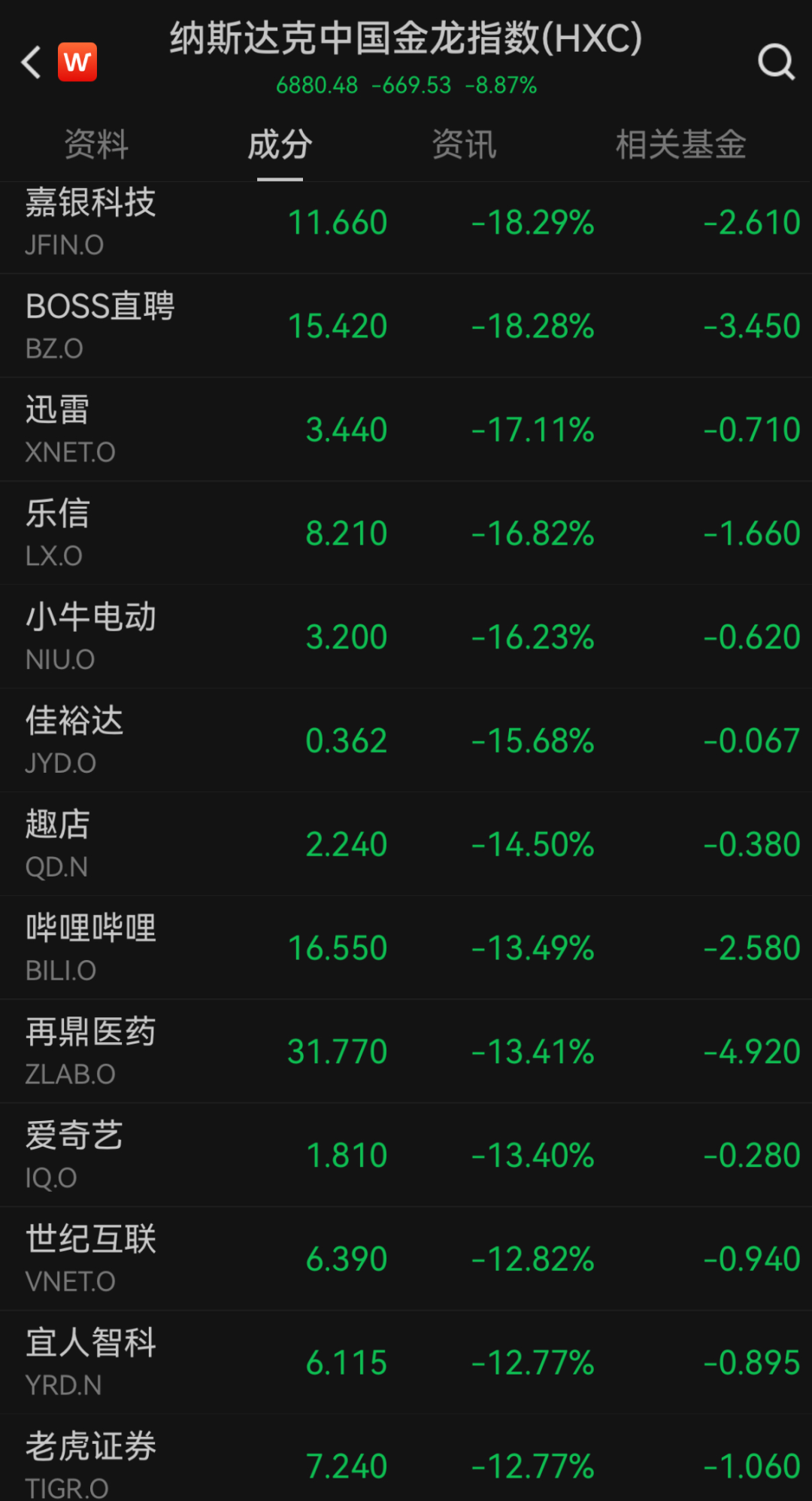 “史诗级”暴跌！纳指跌近6%进入技术性熊市，全球市场避险情绪急剧升温  第3张