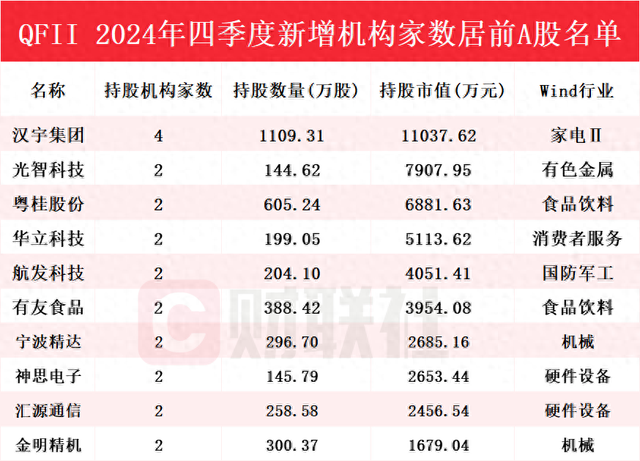 QFII年报“扫货”名单来了！Q4新进95只个股前十大流通股东榜，汉宇集团获增持家数最多  第1张