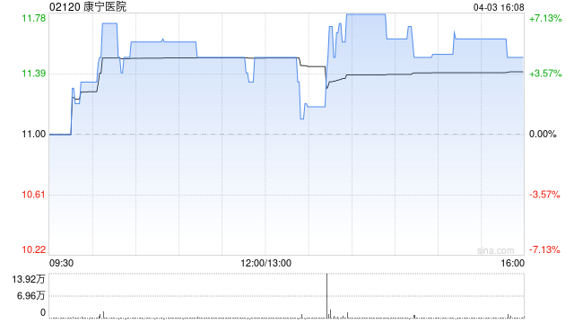 康宁医院一季度住院平均每床日总开支为347元 同比减少3.6%  第1张