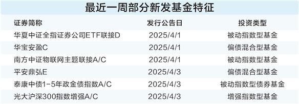 被动基金继续扩容 债券基金热度回升  第1张