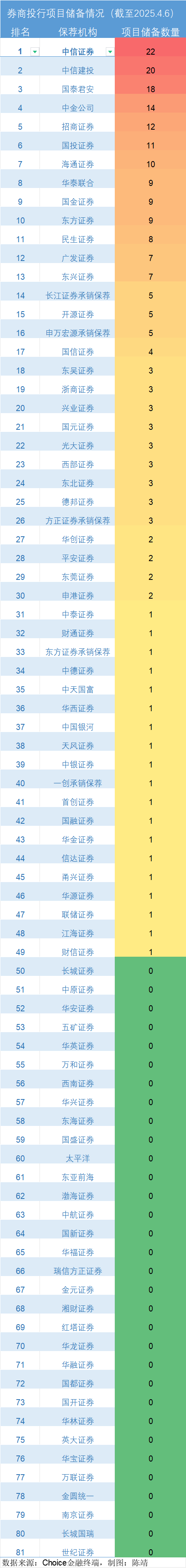 券商投行业绩大盘点：中信证券仍是“一哥”，32家券商项目储备为零  第3张
