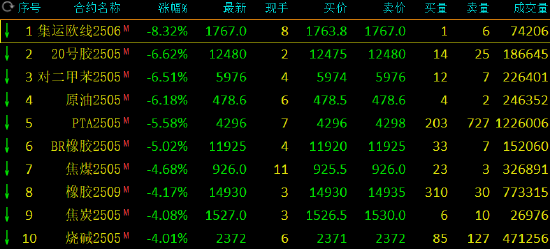 收评：集运指数跌超8% SC原油等跌超6%  第3张