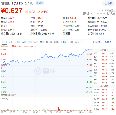 中国版平准基金浮出水面，A股反攻！内需题材爆发，吃喝板块多股涨停！机构：“中国资产重估”仍在进行时  第3张