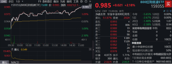 中国版平准基金浮出水面，A股反攻！内需题材爆发，吃喝板块多股涨停！机构：“中国资产重估”仍在进行时  第4张