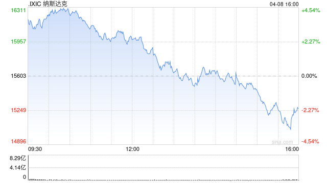 收盘：美股高开低走纳指重挫330点 特朗普关税继续施压  第1张