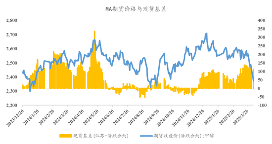 【市场聚焦】甲醇：现实与预期的割裂  第3张