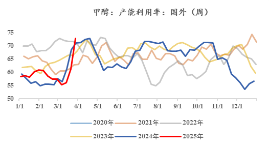 【市场聚焦】甲醇：现实与预期的割裂  第6张