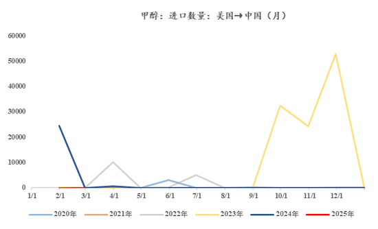 【市场聚焦】甲醇：现实与预期的割裂  第10张