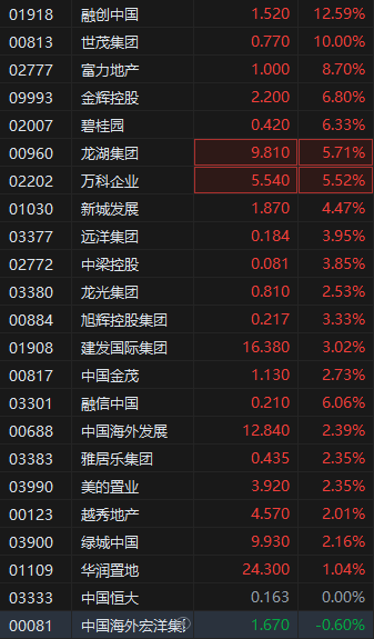 内房股拉升融创中国涨超12% 多城市研究推动楼市进一步止跌回稳  第2张