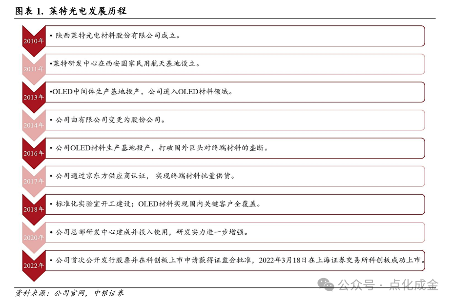 【中银化工】公司深度-莱特光电（688150.SH）：国内OLED终端材料领先企业  第4张