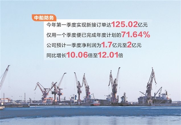 中船防务首季新接订单125亿元 完成年度计划超七成  第1张