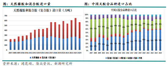 新湖化工（天然橡胶）专题：中国的进口天然橡胶都来自哪里？  第3张