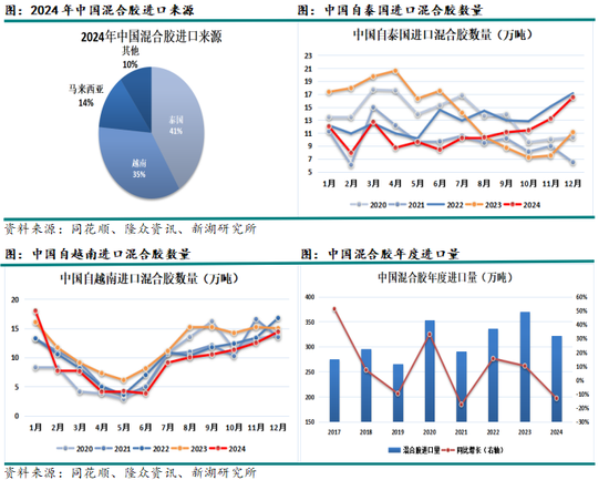 新湖化工（天然橡胶）专题：中国的进口天然橡胶都来自哪里？  第4张