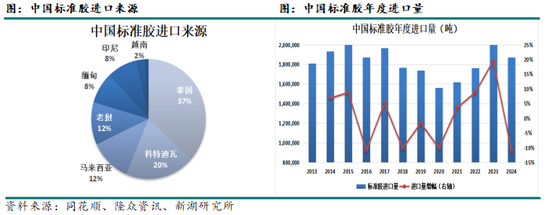 新湖化工（天然橡胶）专题：中国的进口天然橡胶都来自哪里？  第5张