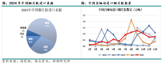 新湖化工（天然橡胶）专题：中国的进口天然橡胶都来自哪里？  第6张