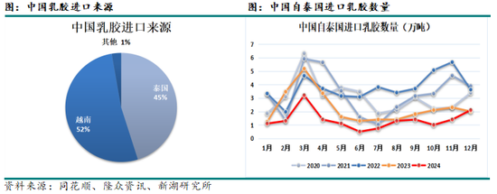 新湖化工（天然橡胶）专题：中国的进口天然橡胶都来自哪里？  第8张