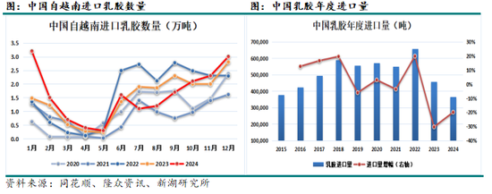 新湖化工（天然橡胶）专题：中国的进口天然橡胶都来自哪里？  第9张