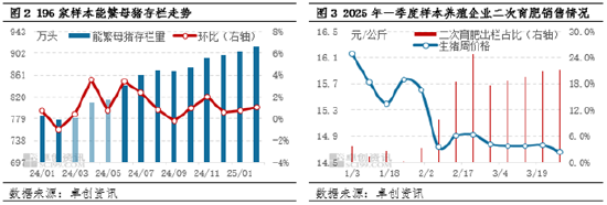 卓创资讯：一季度猪价跌幅同比收窄 二季度是否会迎来行情拐点？  第4张