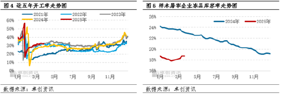 卓创资讯：一季度猪价跌幅同比收窄 二季度是否会迎来行情拐点？  第5张