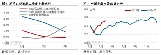 卓创资讯：一季度猪价跌幅同比收窄 二季度是否会迎来行情拐点？  第6张