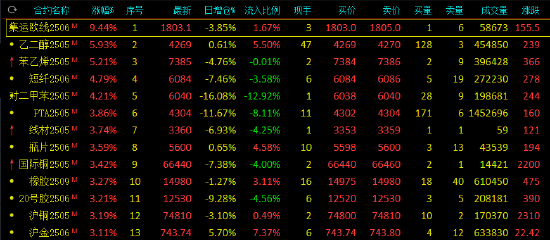 午评：欧线涨超9% 乙二醇涨近6%  第3张