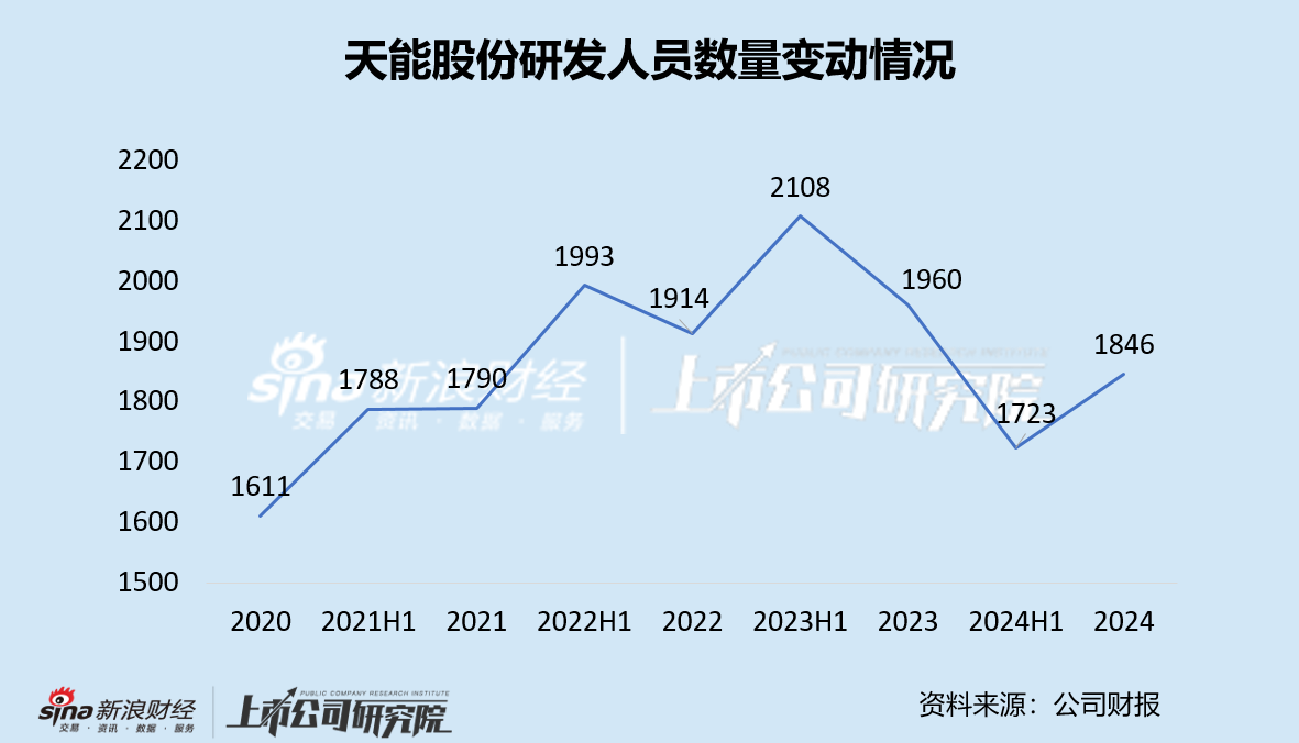 天能股份又有核心技术人员离职 人才流失之下锂电业务不见起色  第1张