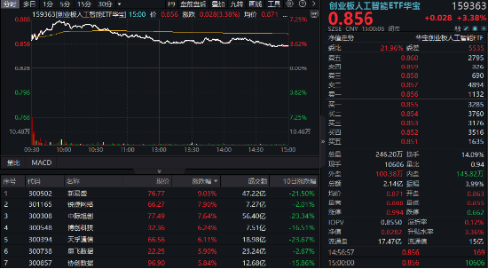 中国资产继续反攻，AI方向超跌反弹！科网龙头暴力拉升，港股互联网ETF盘中飙涨超7%！商务部重磅表态  第7张