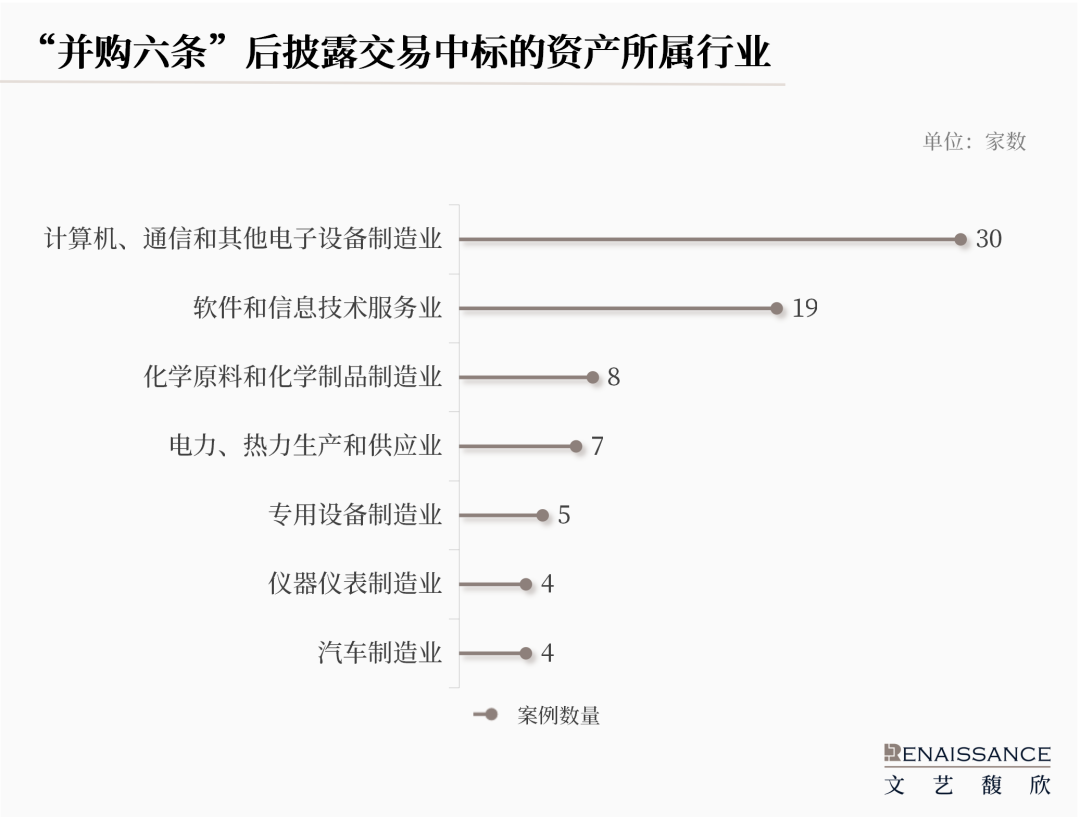“并购六条”半年度上市公司重组市场回顾  第7张
