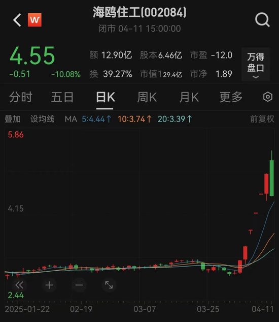突然跳水！002084遭遇天地板，知名游资现身龙虎榜！连续高分红个股出炉  第2张