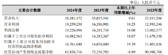 杭州银行：2024年实现归母净利润169.83亿元 同比增长18.07%  第1张