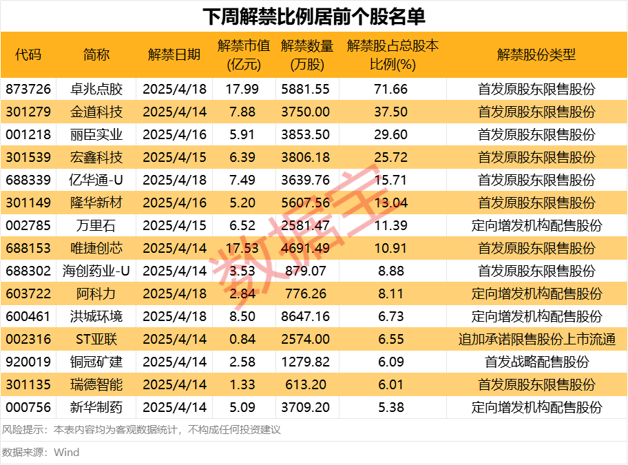 净利超百亿元 矿产龙头一季报业绩炸裂！下周A股解禁市值逾110亿元  第2张