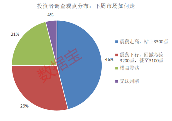 滥施关税，后市关注什么？下周A股怎么走，投资者看好站上3300点  第3张