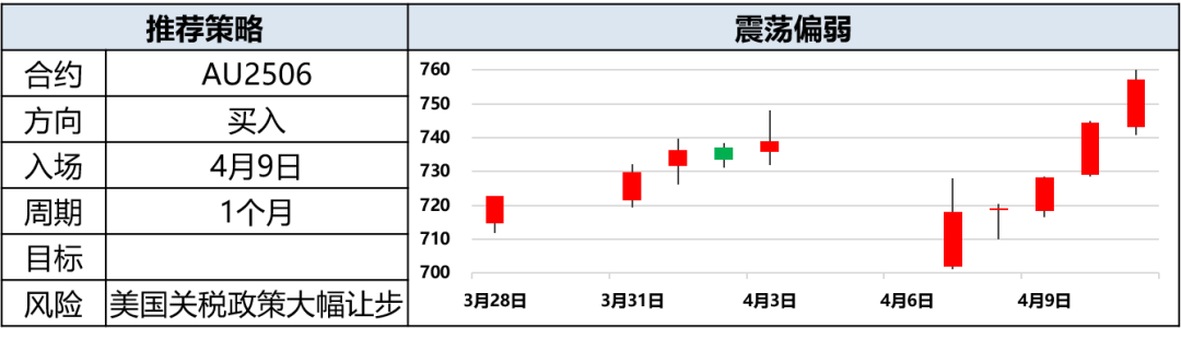 兴期研究：关税情绪冲击转向影响验证，多贵金属空大宗工业品  第9张