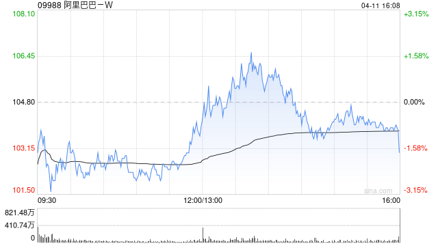 阿里巴巴-W4月10日耗资约1998.81万美元回购150.72万股  第1张