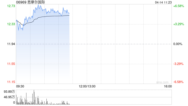 思摩尔国际盘中涨超6% 机构指印尼工厂产能成熟有望平滑关税影响  第1张