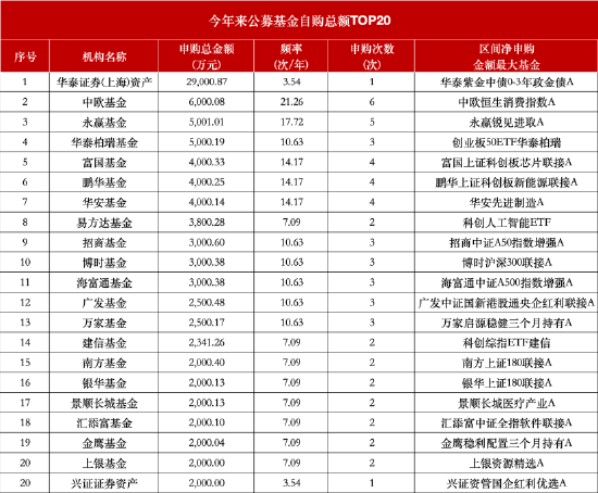 公募自购潮持续：中欧基金年内6次出手暂“领跑” 华夏基金去年申购81次今年仍“0自购”  第2张